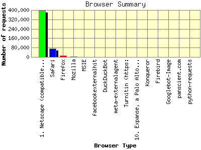 Browser Summary: Number of requests by Browser Type.