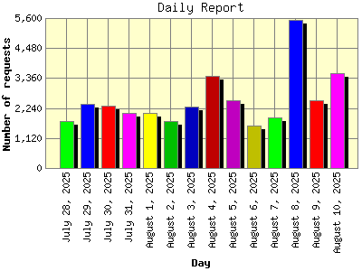 Daily Report: Number of requests by Day.