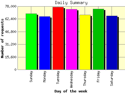 Daily Summary: Number of requests by Day of the week.
