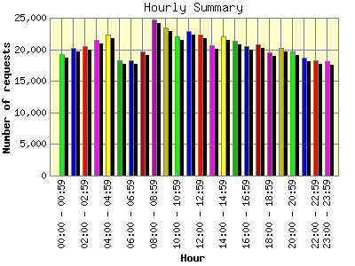 Hourly Summary: Number of requests by Hour.