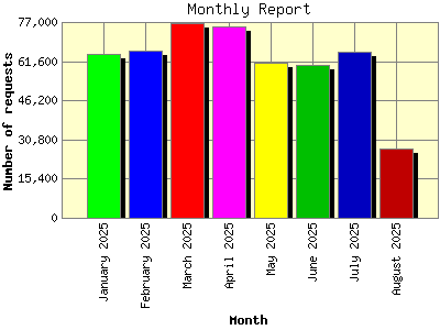 Monthly Report: Number of requests by Month.