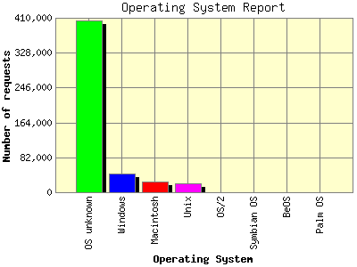 Operating System Report: Number of requests by Operating System.