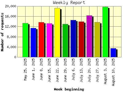 Weekly Report: Number of requests by Week beginning.